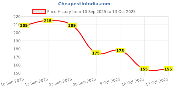amazon.in Kitchen Towel Roll | Bamboo Reusable up to 2500 Times - 25 Sheets | Soft & Highly Absorbent | Food Safe & Chemical-Free | Natural, Eco-Friendly Tissue Roll Alternative Price History Graph from 10 Sep 2025 to 13 Oct 2025
