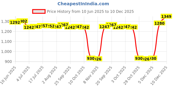 amazon.in Kitchen Utensils Round Handheld Meat Patty Maker for Restaurant Home Kitchen Rose Gold | Home & Garden | Kitchen, Dining & Bar | Kitchen Tools & Gadgets | Cooking Utensils Price History Graph from 10 Jun 2025 to 10 Dec 2025