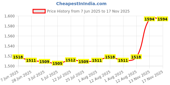 amazon.in generic Kitchen Vegetable Storage Tins Food Storage Container for Restaurant Counter Small White generic Price History Graph from 7 Jun 2025 to 16 Nov 2025