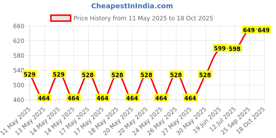 amazon.in Kitchen Weighing Machine 10kg – Digital Food Scale for Cooking, Baking & Diet | TARE, LCD, Compact, Portable – Electronic Kitchen Scale – Gripit Price History Graph from 11 May 2025 to 18 Oct 2025