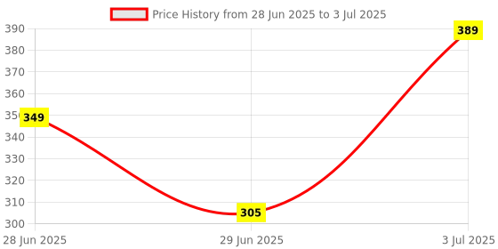amazon.in Kitchen Weighing Machine Digital Food Scale | 10kg Capacity | Tare Function, Large LCD Display, Overload Indicator | For Home Baking, Cooking, Fitness & Shop Use Price History Graph from 28 Jun 2025 to 3 Jul 2025