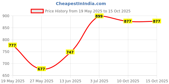 amazon.in KITCHENACE,Modernise your living Chopper for Kitchen Use, Sharp Stainless Steel Blades with Egg Whisk, Kitchen Tools for Vegetables, Fruits, Salads & More. 900ml Black QuickChop™ Price History Graph from 19 May 2025 to 15 Oct 2025