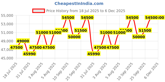 amazon.in KitchenAid 4.8L Artisan Tilt-Head Stand Mixer – 300W, 10-Speed, Stainless Steel Bowl, Color: Candy Apple– 4.8L Capacity, Includes Flat Beater, Dough Hook, and Wire Whip kitchenaid Price History Graph from 18 Jul 2025 to 5 Dec 2025