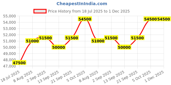 amazon.in KitchenAid 4.8L Artisan Tilt-Head Stand Mixer – 300W, 10-Speed, Stainless Steel Bowl, Color: Onyx Black– 4.8L Capacity, Includes Flat Beater, Dough Hook, and Wire Whip kitchenaid Price History Graph from 18 Jul 2025 to 30 Nov 2025