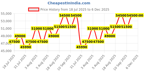 amazon.in KitchenAid 4.8L Artisan Tilt-Head Stand Mixer – 300W, 10-Speed, Stainless Steel Bowl, Empire Red – 4.8L Capacity, Includes Flat Beater, Dough Hook, and Wire Whip kitchenaid Price History Graph from 18 Jul 2025 to 5 Dec 2025
