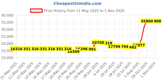 amazon.in KitchenAid 5 Quart Stainless Steel Bowl for all KitchenAid 4.5-5 Quart Tilt-Head Stand Mixers KSM5SSBHM, Hammered Stainless kitchenaid Price History Graph from 11 May 2025 to 31 Oct 2025
