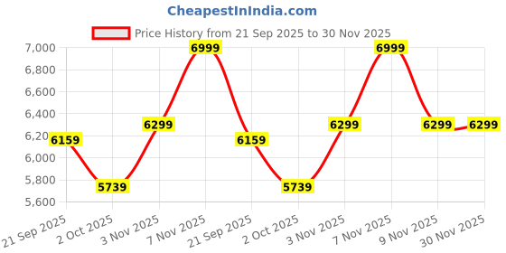 amazon.in KitchenAid Dry and Liquid Digital Kitchen Scale For thinKitchen Price History Graph from 21 Sep 2025 to 30 Nov 2025