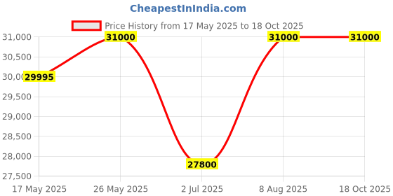 amazon.in KitchenAid K400 Diamond Stand Blender Onyx Black Price History Graph from 17 May 2025 to 17 Oct 2025