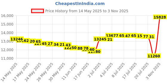 amazon.in Kitchenaid Kfc3516Er 3.5 Cup Mini Food Processor, Empire Red - 240 Watts Price History Graph from 14 May 2025 to 3 Nov 2025