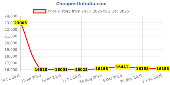 amazon.in KitchenAid Kfc3516Ic 3.5 Cup Mini Food Processor, Ice,1000 Watts, Multicolor Price History Graph from 14 Jul 2025 to 30 Nov 2025