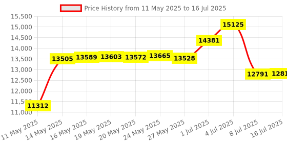 amazon.in KitchenAid KHBV53BM Hand Blender with Variable Speed Cord, Matte Black Price History Graph from 11 May 2025 to 16 Jul 2025