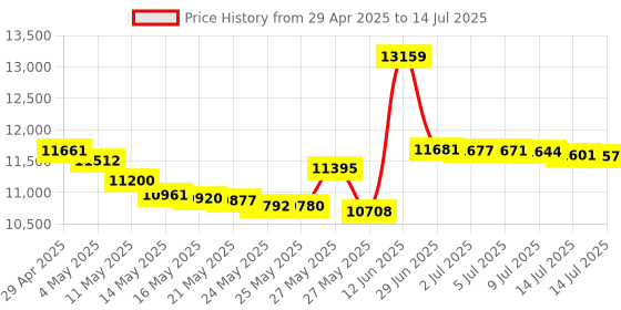 amazon.in KitchenAid KHBV53ER Variable Speed Corded Hand Blender, Empire Red Price History Graph from 29 Apr 2025 to 14 Jul 2025