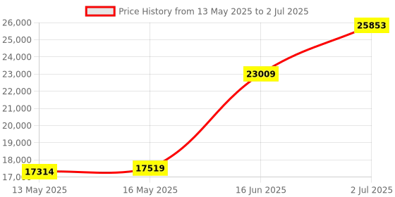amazon.in KitchenAid KHBV53IC Variable Speed Corded Hand Blender, Ice, 8 in Price History Graph from 13 May 2025 to 2 Jul 2025