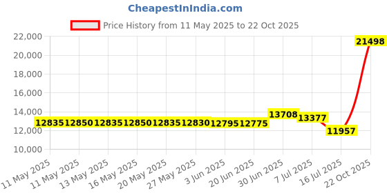 amazon.in KitchenAid KHM512AQ Pro Line 5 Speed Hand Mixer, Aqua Sky Price History Graph from 11 May 2025 to 22 Oct 2025