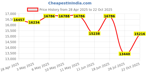 amazon.in KitchenAid KHM512IC 5-Speed Ultra Power Hand Mixer, Ice, Ice Blue Price History Graph from 28 Apr 2025 to 22 Oct 2025