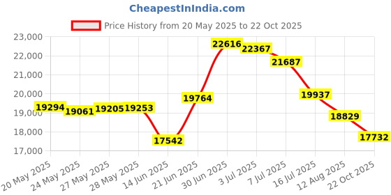 amazon.in KitchenAid KHM926CU 9-Speed Digital Hand Mixer with Turbo Beater II Accessories and Pro Whisk - Contour Silver Price History Graph from 20 May 2025 to 22 Oct 2025
