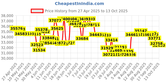amazon.in KitchenAid KSM2FPA Food Processor Attachment with Commercial Style Dicing Kit Price History Graph from 27 Apr 2025 to 13 Oct 2025