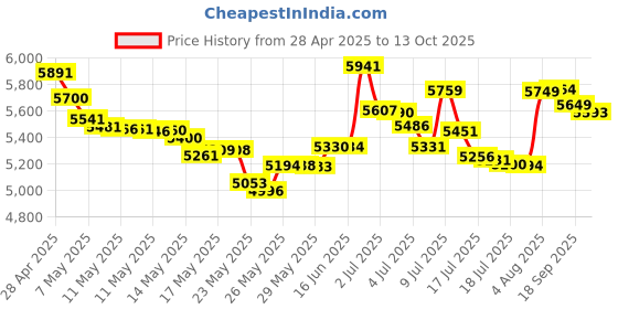 amazon.in KitchenAid Pastry Tilt Head Stand Mixer Beater Attachment, White Price History Graph from 28 Apr 2025 to 13 Oct 2025