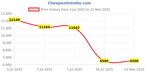 amazon.in KitchenAid Plastic Fresh Prep Slicer/Shredder Attachment, (Multicolour, White) Price History Graph from 3 Jul 2025 to 22 Nov 2025