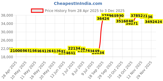 amazon.in KitchenAid Shave Ice Attachment, KSMSIA, White, 4 Molds Price History Graph from 28 Apr 2025 to 2 Dec 2025