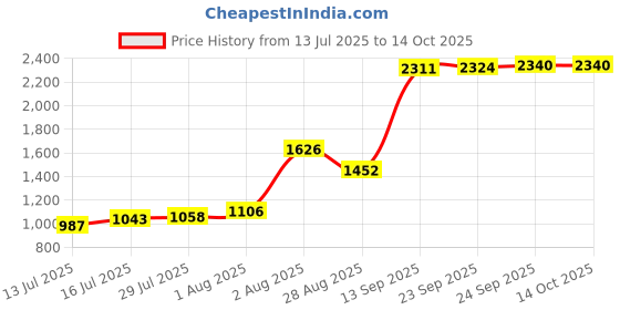 amazon.in KitchenCraft Stainless Steel High Efficiency 2 Burner Gas Stove | LPG Stoves Extra Large | ISI Certified | Manual Ignition | For LPG Use only | Silver | 1 Year Warranty | KCSS 202 Price History Graph from 13 Jul 2025 to 14 Oct 2025