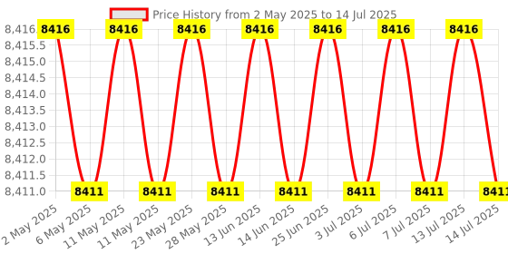 amazon.in KITCHENDAO Multipurpose Cheese Slicer Cutter with Board for Arthritic and Weak Hands, Adjustable Thickness Dial for Block Cheese, Effortless Slicing, Guillotine Sausage Ham Biltong Jerky Slicer kitchendao Price History Graph from 2 May 2025 to 14 Jul 2025