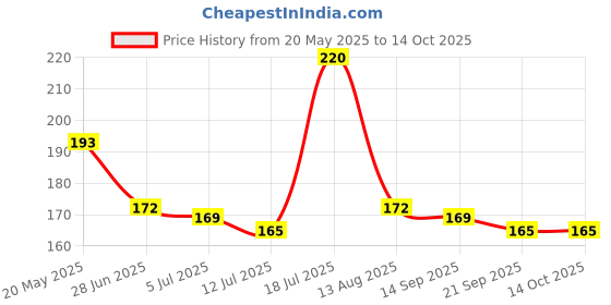 amazon.in Kitchenette Brown Food Wrapping & Baking Paper (Unbleached & Chlorine Free) Multipurpose | Oven and Microwave Safe | Non Stick - 15 Meters Price History Graph from 20 May 2025 to 14 Oct 2025
