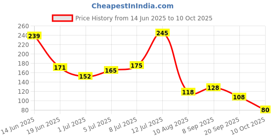 amazon.in Kitchenmate Food Wrapping Paper Roll 25 Meter - Non Stick, Oil Proof Butter Paper Roll, Reheatable Foil Paper for Food Wrap, Chapati, Roti Wrap, Sandwiches & More, Wrapping Paper for Food Price History Graph from 14 Jun 2025 to 10 Oct 2025