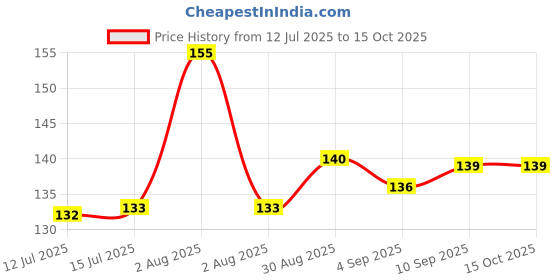 amazon.in Kitchens of India Palak Paneer, ITC Ready to Eat Indian Food, Just Heat and Eat, Microwavable, 285g Price History Graph from 12 Jul 2025 to 14 Oct 2025