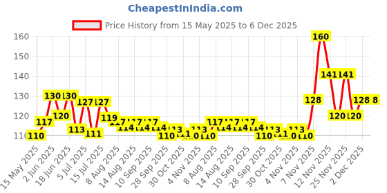 amazon.in Kitchens of India Pav Bhaji, ITC Ready to Eat Indian Food, Just Heat and Eat, Microwavable, 285g Price History Graph from 15 May 2025 to 6 Dec 2025
