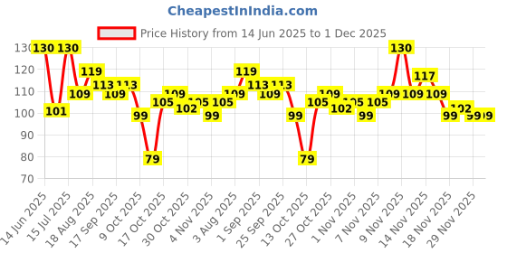 amazon.in Kitchens Of India Rajma Masala, ITC Ready to Eat Indian Food, Just Heat and Eat, Microwavable,285 Gram Price History Graph from 14 Jun 2025 to 29 Nov 2025