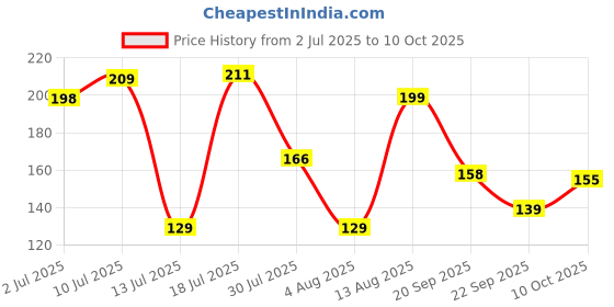 amazon.in KitchenSmit Fard Dates 400 GM | Omani/Fard Dates No Preservatives & Added Sugar | High Fibre | Energy Health Snacks Price History Graph from 2 Jul 2025 to 10 Oct 2025