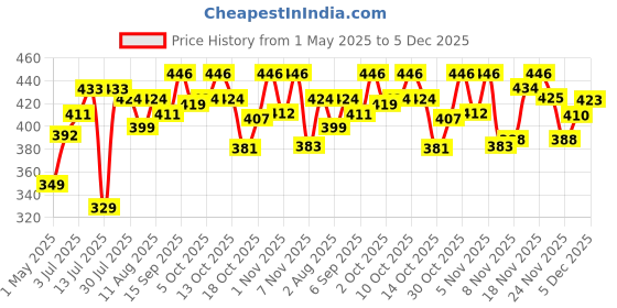amazon.in KitchenSmith Chilean Walnuts 250 Gm | Delicious & Crunchy | High in anti-oxidants | Rich in Omega-3 | Healthy Snack kitchensmith Price History Graph from 1 May 2025 to 5 Dec 2025