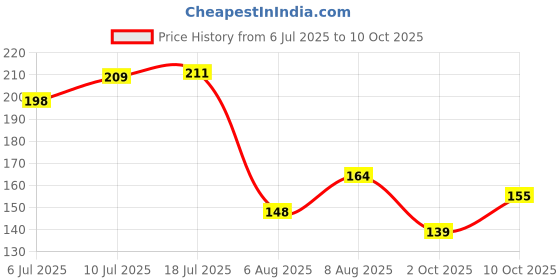 amazon.in KITCHENSMITH Khenaizi Fresh Dates 400 GM | No Preservatives & Added Sugar | High Fibre | Energy Health Snacks kitchensmith Price History Graph from 6 Jul 2025 to 10 Oct 2025