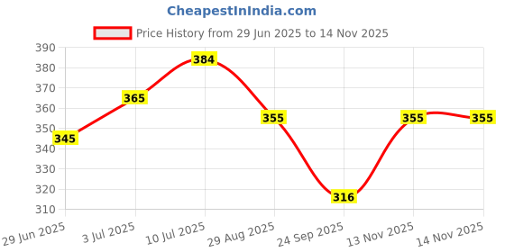 amazon.in KITCHENSMITH Safawi Fresh Dates 400 Gm | No Preservatives & Added Sugar | High Fibre | Energy Health Snacks Price History Graph from 29 Jun 2025 to 14 Nov 2025
