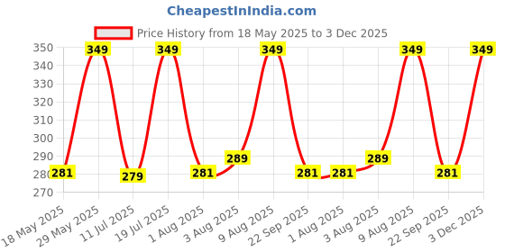 amazon.in Kitchenstylo Decazone Macrame Handmade Wall Shelf for Plants Decor Cotton Cord Pine Wooden Plank Hanging Floating Shelf Boho Decor Set of 2 for Bedroom Living Room Balcony Beige 55 x 30 kitchenstylo Price History Graph from 18 May 2025 to 3 Dec 2025