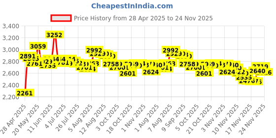 amazon.in KitchenTour Digital Kitchen Scale - 500g/0.01g High Accuracy Precision Multifunction Food Meat Scale Jewelry Lab Carat Powder Scale with LCD Display(No Batteries) Price History Graph from 28 Apr 2025 to 24 Nov 2025