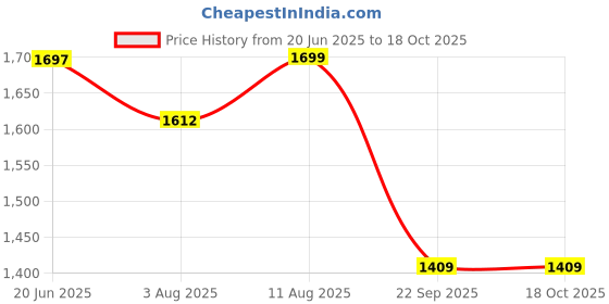 amazon.in Kitchenwell Multi-Purpose Trolley Storage Organizer and Kitchen Accessories Items for Kitchen Storage Rack Square Design Fruits & Vegetable Onion Cutlery (Matt Black, 3 Layer Drawer) Price History Graph from 20 Jun 2025 to 18 Oct 2025
