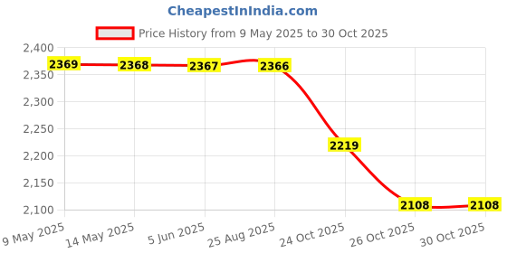 amazon.in Kitchenwell Multi-Purpose Trolley Storage Organizer and Kitchen Accessories Items for Kitchen Storage Rack Square Design Fruits & Vegetable Onion Cutlery (Matt Black, 4 Layer Drawer) kitchenwell Price History Graph from 9 May 2025 to 30 Oct 2025