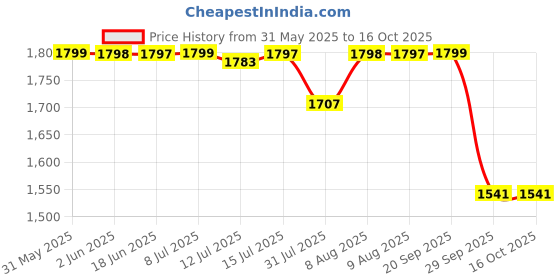 amazon.in Kitchenwell Round Multi-Purpose Trolley Storage Organizer and Kitchen Accessories Items for Kitchen Storage Rack Square Design Fruits & Vegetable Onion Cutlery (Matt Black, Round - 3 Layer) Price History Graph from 31 May 2025 to 16 Oct 2025