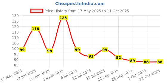 amazon.in Kitchenwell Silicone Bar Chocolate Mould Break Apart Choc Block Mould (Size : 19 * 16 * 2cm), Chocolate colour (Pack of 1) Price History Graph from 17 May 2025 to 10 Oct 2025
