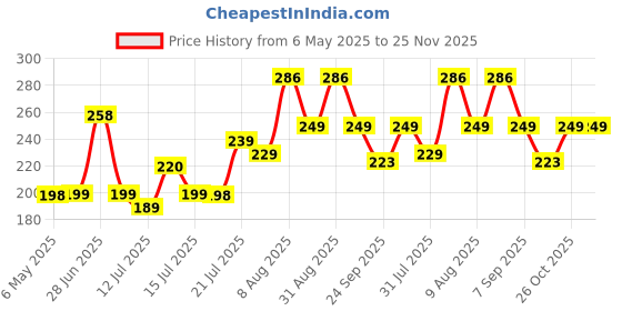 amazon.in Kitchenwell Sink Dish Rack | 3 in 1 Large Durable Plastic Drainer Drying Rack Washing Basket with Tray | Dish Rack Organizers, Utensils Tools Cutlery | Brown, Pack of 1 Price History Graph from 6 May 2025 to 25 Nov 2025