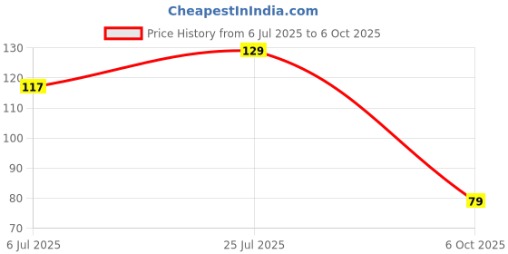 amazon.in KITCHINO STORY Papier Wrapp,Food Wrapping Paper,Butter Paper Roll-Premium Non Stick Butter Wrapping Paper,Re-Heatable Non Stick Paper,Oven Safe Parchment Paper,11M(9M + 2M),Standard Price History Graph from 6 Jul 2025 to 6 Oct 2025