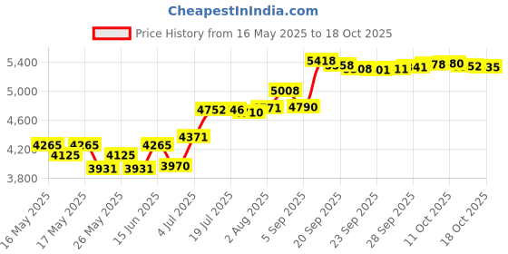 amazon.in kitchlife AIR-ONE SPORTS Push Up Bars - 480 lb Capacity, Extra Thick Non-Slip Foam Grips, Sturdy Structure, Ideal for Home Gym Strength Training, Black & Red kitchlife Price History Graph from 16 May 2025 to 13 Oct 2025