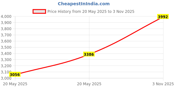amazon.in KITCHPOWER 4.5-5 Quart Flex Edge Beater for KitchenAid Tilt-Head Stand Mixers kitchpower Price History Graph from 20 May 2025 to 3 Nov 2025