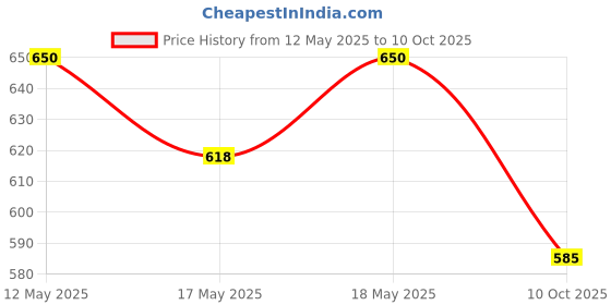 amazon.in Kitdor Glossy Steel Lids for Utensils with Knobs | Melt-Free with a Good Gripsteel Lid for Kadai and Other Utensils | Round, Rust Resistant Steel (3 Pcs Set, Medium) kitdor Price History Graph from 12 May 2025 to 10 Oct 2025