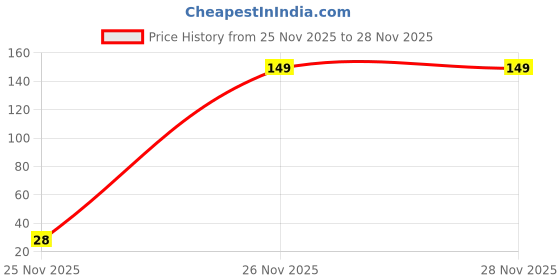 amazon.in Kite Digital Compatible with Samsung S10 Back Screen Protective Film Carbon Fiber Skin Transparent Screen Guard Sticker Price History Graph from 25 Nov 2025 to 26 Nov 2025