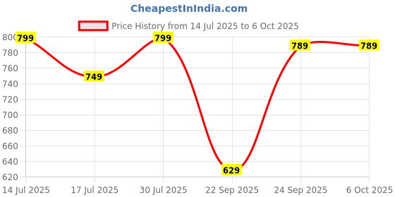 amazon.in Kite Dual Comfortable Reversible Foldable HD EPE Foam Single Bed Mattress 4 Fold for Travel, Picnic (Single Bed 72 X 36 X 2) Price History Graph from 14 Jul 2025 to 6 Oct 2025