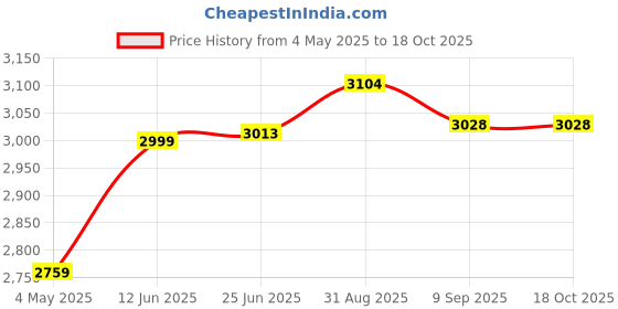 amazon.in KiTech KTNG512 512GB M.2 Solid State Drive Price History Graph from 4 May 2025 to 17 Oct 2025