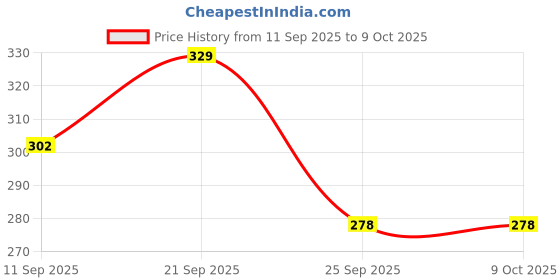 amazon.in KiTech KTU150WF WiFi USB Mini ADAPTERS Price History Graph from 11 Sep 2025 to 8 Oct 2025